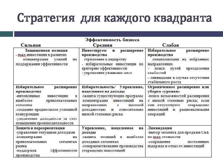 Стратегия для каждого квадранта 