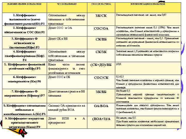НАИМЕНОВАНИЕ ПОКАЗАТЕЛЯ ЧТО ПОКАЗЫВАЕТ СПОСОБ РАСЧЕТА 1. Коэффициент задолженности (плечо финансового рычага)(Кз) F 1