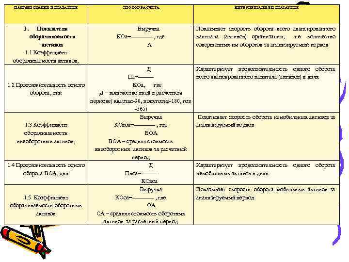 НАИМЕНОВАНИЕ ПОКАЗАТЕЛЯ 1. Показатели оборачиваемости активов 1. 1 Коэффициент оборачиваемости активов, СПОСОБ РАСЧЕТА ИНТЕРПРЕТАЦИЯ