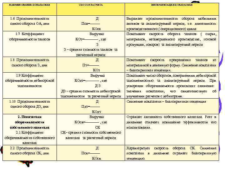 НАИМЕНОВАНИЕ ПОКАЗАТЕЛЯ СПОСОБ РАСЧЕТА ИНТЕРПРЕТАЦИЯ ПОКАЗАТЕЛЯ 1. 6 Продолжительность одного оборота ОА, дни Д