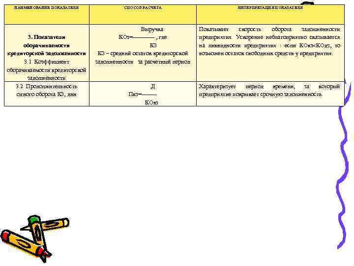 НАИМЕНОВАНИЕ ПОКАЗАТЕЛЯ 3. Показатели оборачиваемости кредиторской задолженности 3. 1 Коэффициент оборачиваемости кредиторской задолженности 3.