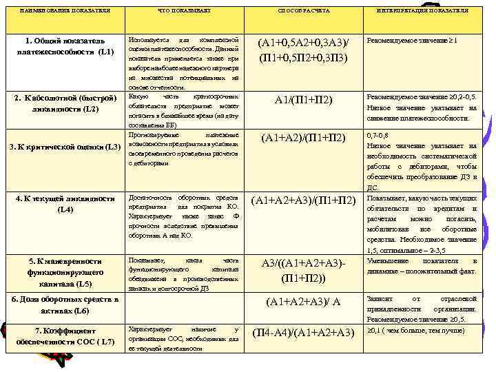 НАИМЕНОВАНИЕ ПОКАЗАТЕЛЯ ЧТО ПОКАЗЫВАЕТ СПОСОБ РАСЧЕТА 1. Общий показатель платежеспособности (L 1) Используется для
