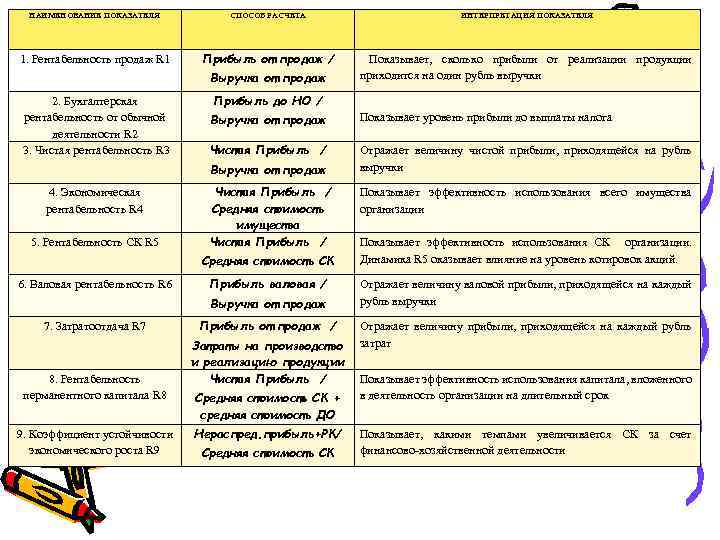 НАИМЕНОВАНИЕ ПОКАЗАТЕЛЯ СПОСОБ РАСЧЕТА ИНТЕРПРЕТАЦИЯ ПОКАЗАТЕЛЯ 1. Рентабельность продаж R 1 Прибыль от продаж
