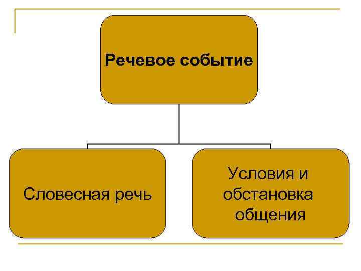 Речевое событие Словесная речь Условия и обстановка общения 