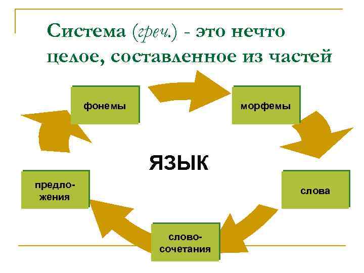 Система (греч. ) - это нечто целое, составленное из частей фонемы морфемы ЯЗЫК предложения