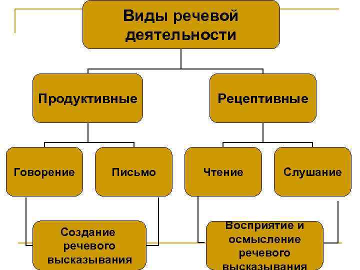 Схема процесса чтения как вида речевой деятельности