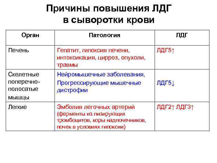 Причины повышения ЛДГ в сыворотки крови Орган Патология ЛДГ Печень Гепатит, гипоксия печени, интоксикация,