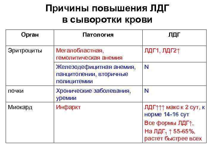 Причины повышения ЛДГ в сыворотки крови Орган Эритроциты Патология ЛДГ Мегалобластная, гемолитическая анемия ЛДГ