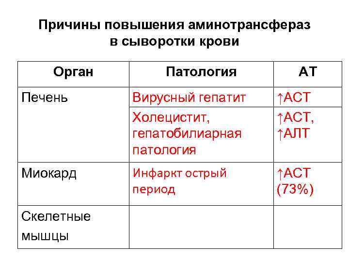 Причины повышения аминотрансфераз в сыворотки крови Орган Патология АТ Печень Вирусный гепатит Холецистит, гепатобилиарная