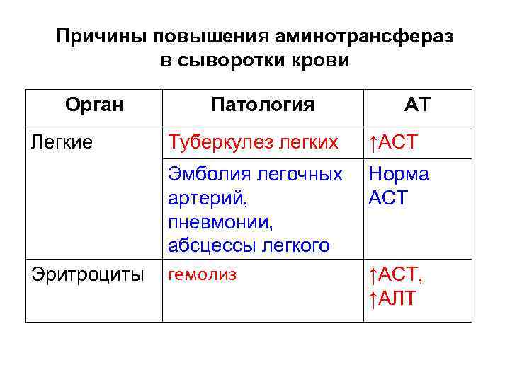 Причины повышения аминотрансфераз в сыворотки крови Орган Патология АТ Легкие Туберкулез легких ↑АСТ Норма