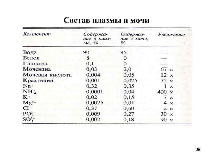 Состав плазмы и мочи 39 