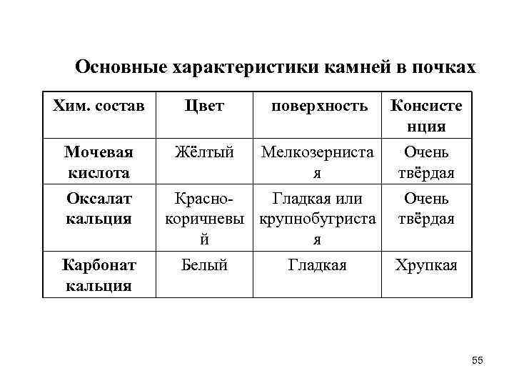 Основные характеристики камней в почках Хим. состав Цвет поверхность Консисте нция Мочевая кислота Жёлтый