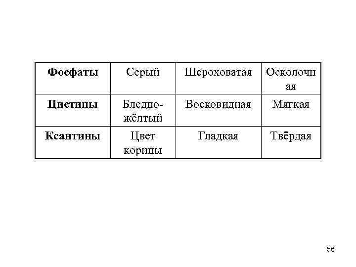 Фосфаты Серый Шероховатая Осколочн ая Цистины Бледножёлтый Восковидная Мягкая Ксантины Цвет корицы Гладкая Твёрдая