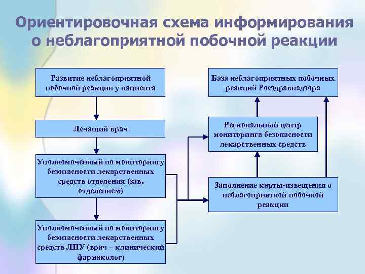 Ориентировочная схема информирования о неблагоприятной побочной реакции Развитие неблагоприятной побочной реакции у пациента Лечащий