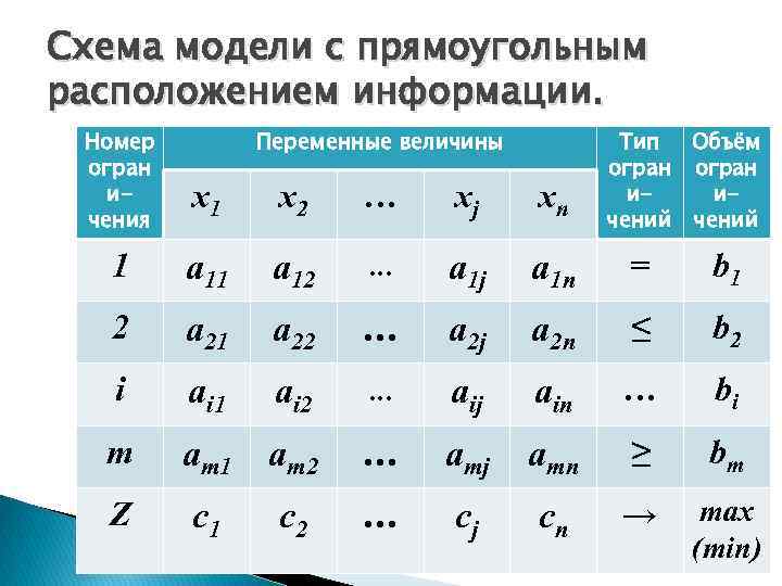 Схема модели с прямоугольным расположением информации. Номер огран ичения Переменные величины Тип Объём огран