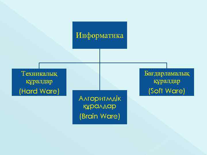 Информатика Техникалық құралдар Бағдарламалық құралдар (Hard Ware) (Soft Ware) Алгоритмдік құралдар (Brain Ware) 