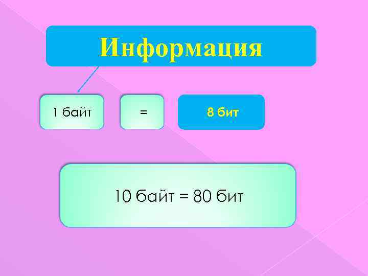 Информация 1 байт = 8 бит 10 байт = 80 бит 
