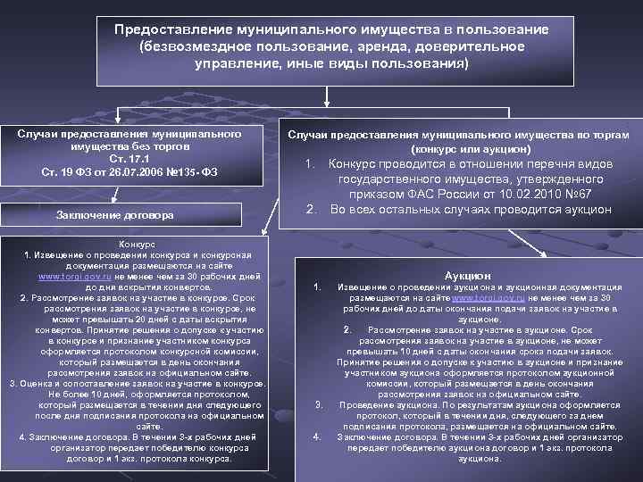 Предоставление муниципального имущества в пользование (безвозмездное пользование, аренда, доверительное управление, иные виды пользования) Случаи
