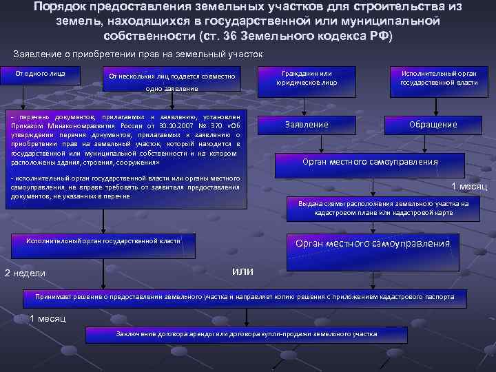 Порядок предоставления земельных участков для строительства из земель, находящихся в государственной или муниципальной собственности