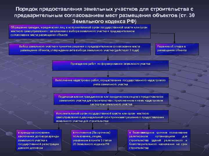 Порядок предоставления земельных участков для строительства с предварительным согласованием мест размещения объектов (ст. 30