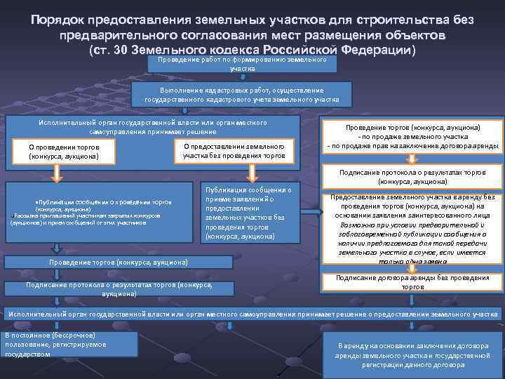 Порядок предоставления земельных участков для строительства без предварительного согласования мест размещения объектов (ст. 30