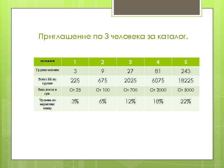 Приглашение по 3 человека за каталоги 1 2 3 4 5 Группа человек 3