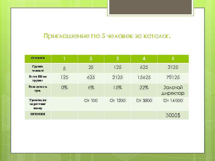 Приглашение по 5 человек за каталоги 1 2 3 4 5 Группа человек 5