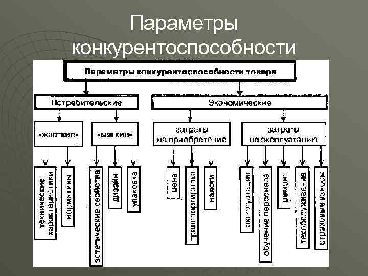 Мягкие параметры проекта