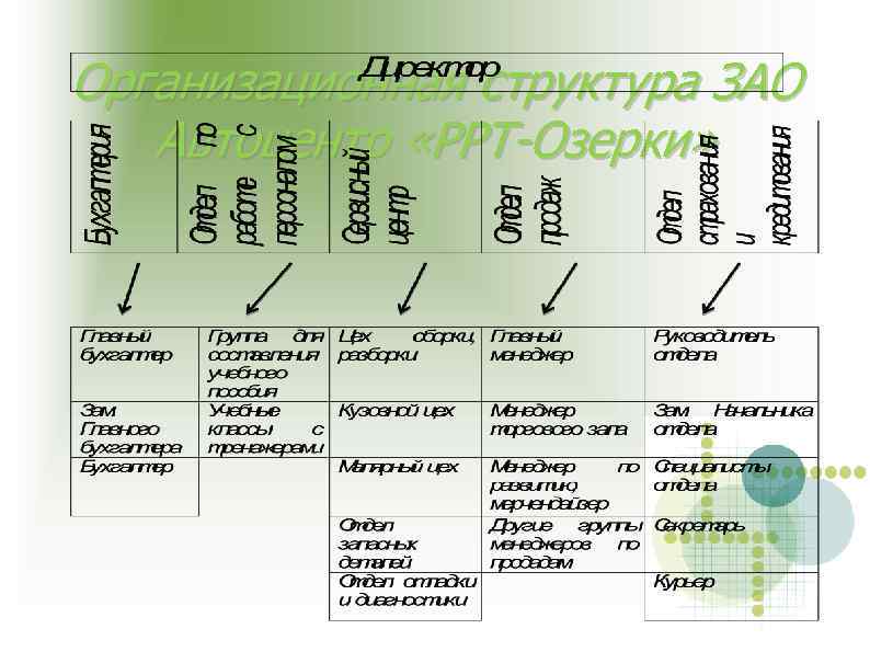 Организационная структура ЗАО Автоцентр «РРТ-Озерки» 