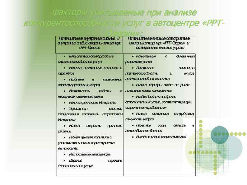 Факторы учитываемые при анализе конкурентоспособности услуг в автоцентре «РРТОзерки» : 