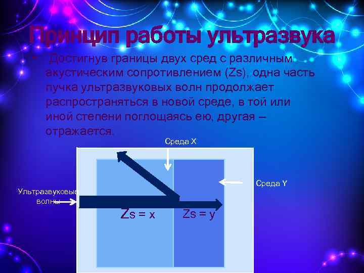 Принцип работы ультразвука • Достигнув границы двух сред с различным акустическим сопротивлением (Zs), одна