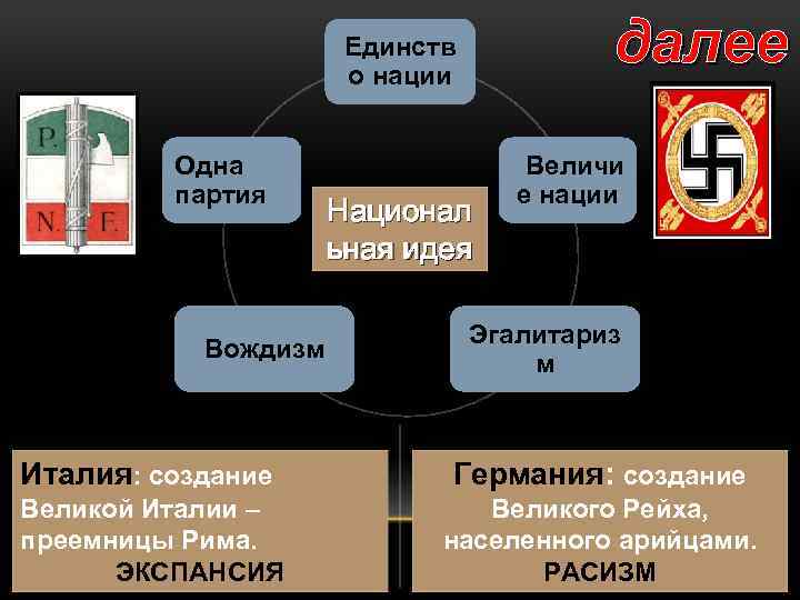 далее Единств о нации Одна партия Вождизм Национал ьная идея Величи е нации Эгалитариз