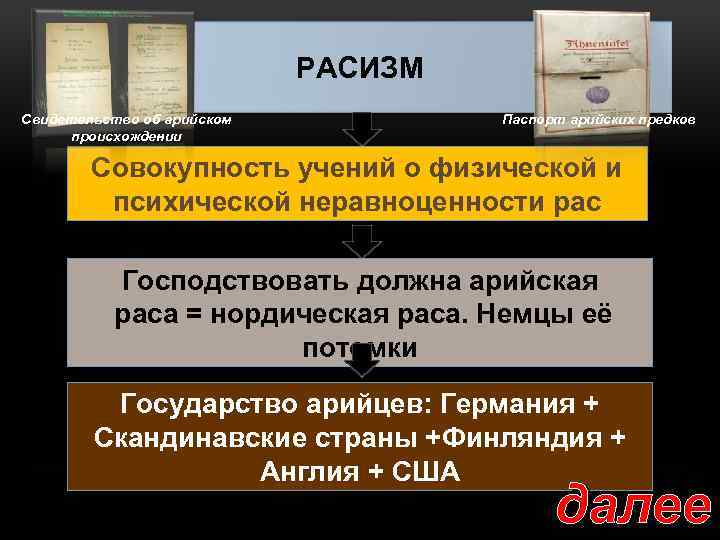 РАСИЗМ Свидетельство об арийском происхождении Паспорт арийских предков Совокупность учений о физической и психической