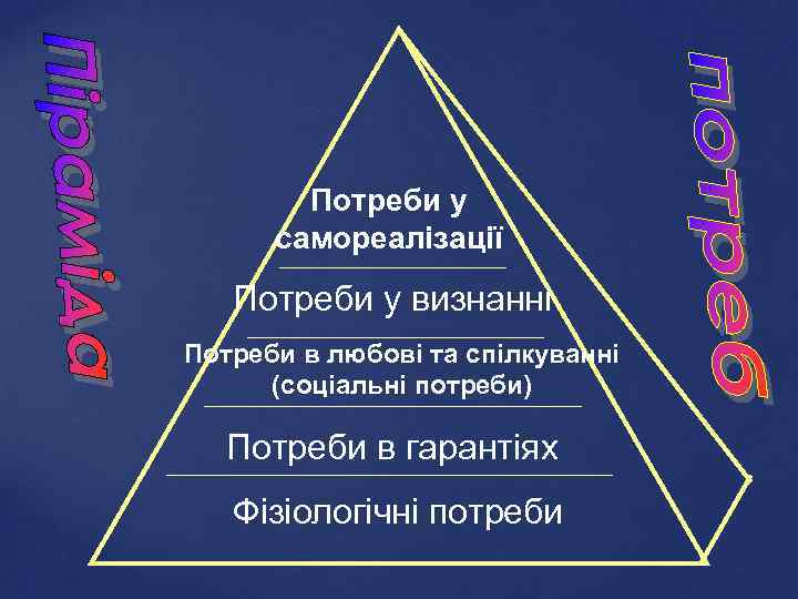 Потреби у самореалізації Потреби у визнанні Потреби в любові та спілкуванні (соціальні потреби) Потреби