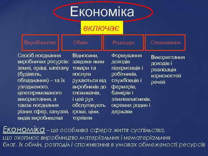 Економіка включає Виробництво Спосіб поєднання виробничих ресурсів: землі, праці, капіталу (будівель, обладнання) – та