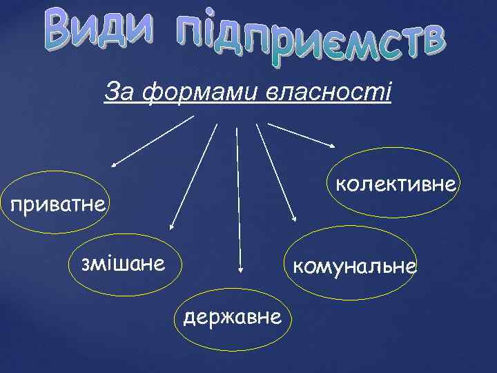 За формами власності колективне приватне змішане комунальне державне 