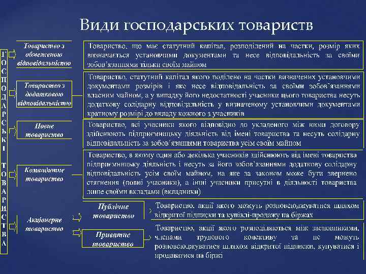 Види господарських товариств 