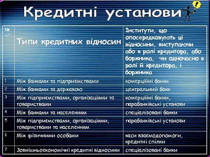 № п/п Типи кредитних відносин Інститути, що опосередковують ці відносини, виступаючи або в ролі