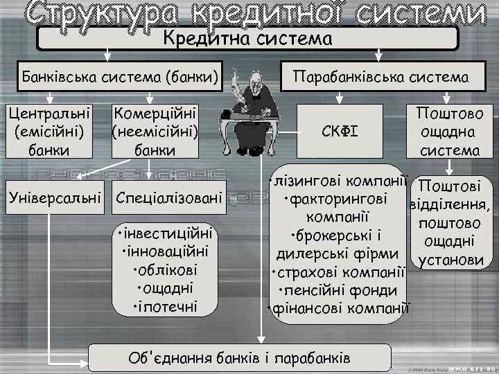 Кредитна система Банківська система (банки) Центральні (емісійні) банки Комерційні (неемісійні) банки Універсальні Спеціалізовані •