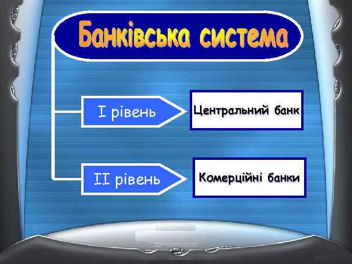 І рівень Центральний банк ІІ рівень Комерційні банки 
