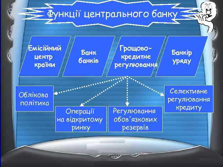 Функції центрального банку Емісійний центр країни Облікова політика Банк банків Операції на відкритому ринку