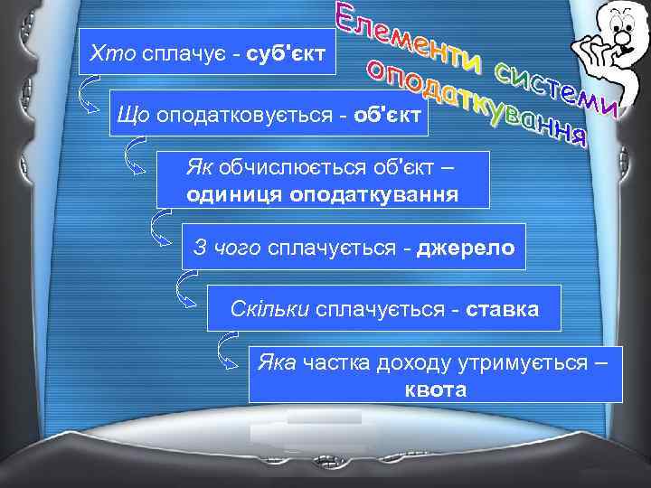Хто сплачує - суб'єкт Що оподатковується - об'єкт Як обчислюється об'єкт – одиниця оподаткування