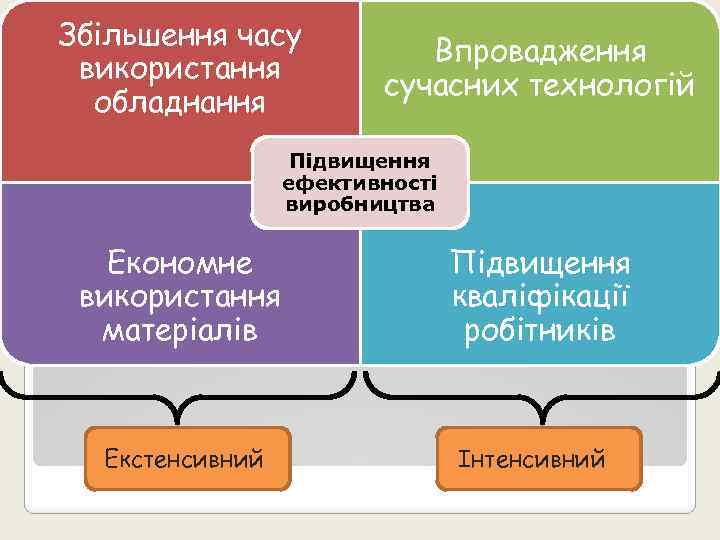 Збільшення часу використання обладнання Впровадження сучасних технологій Підвищення ефективності виробництва Економне використання матеріалів Екстенсивний