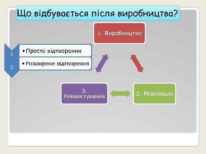 Що відбувається після виробництва? 1. Виробництво 1 2 • Просте відтворення • Розширене відтворення