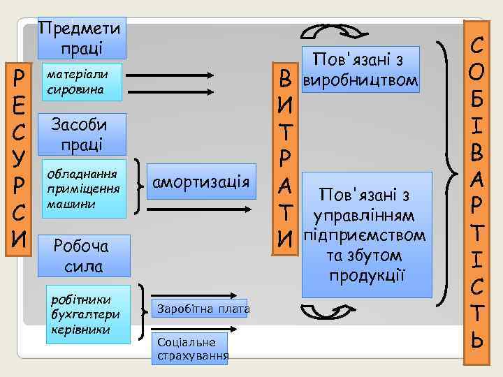 Предмети праці Р Е С У Р С И матеріали сировина Засоби праці обладнання