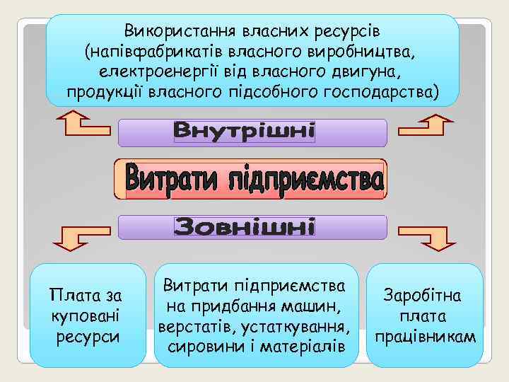 Використання власних ресурсів (напівфабрикатів власного виробництва, електроенергії від власного двигуна, продукції власного підсобного господарства)