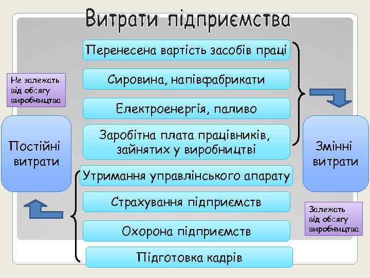 Перенесена вартість засобів праці Не залежать від обсягу виробництва Постійні витрати Сировина, напівфабрикати Електроенергія,