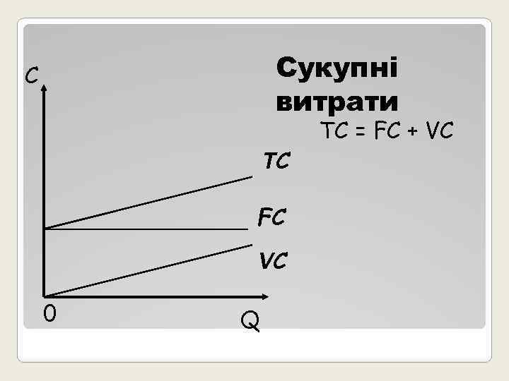 Сукупні витрати С ТC = FC + VC ТC FC VC 0 Q 