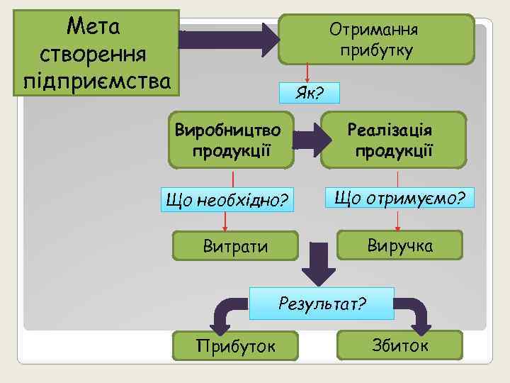 Мета створення підприємства Отримання прибутку Як? Виробництво продукції Що необхідно? Реалізація продукції Що отримуємо?