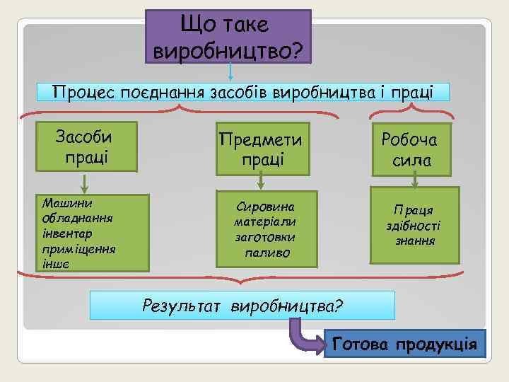 Що таке виробництво? Процес поєднання засобів виробництва і праці Засоби праці Машини обладнання інвентар